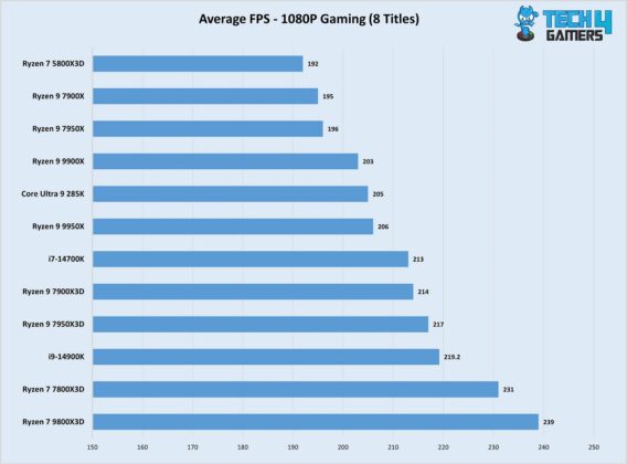 Ryzen 7 9800X3D 1080P gaming