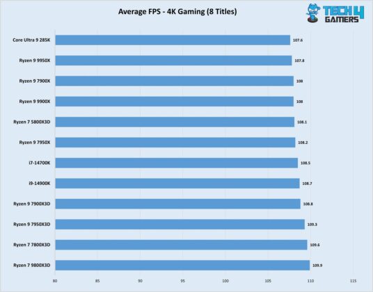 Ryzen 7 9800X3D 4K gaming