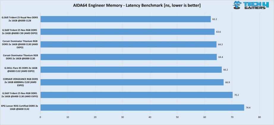 XPG Lancer ROG DDR5-6400 CL32 AIDA64 Engineer latency