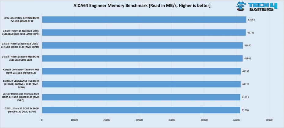 XPG Lancer ROG DDR5-6400 CL32 AIDA64 Engineer read