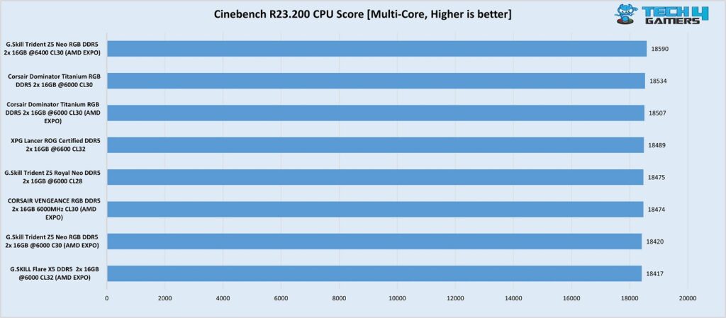 Cinebench R23 XPG Lancer ROG DDR5-6600 CL32