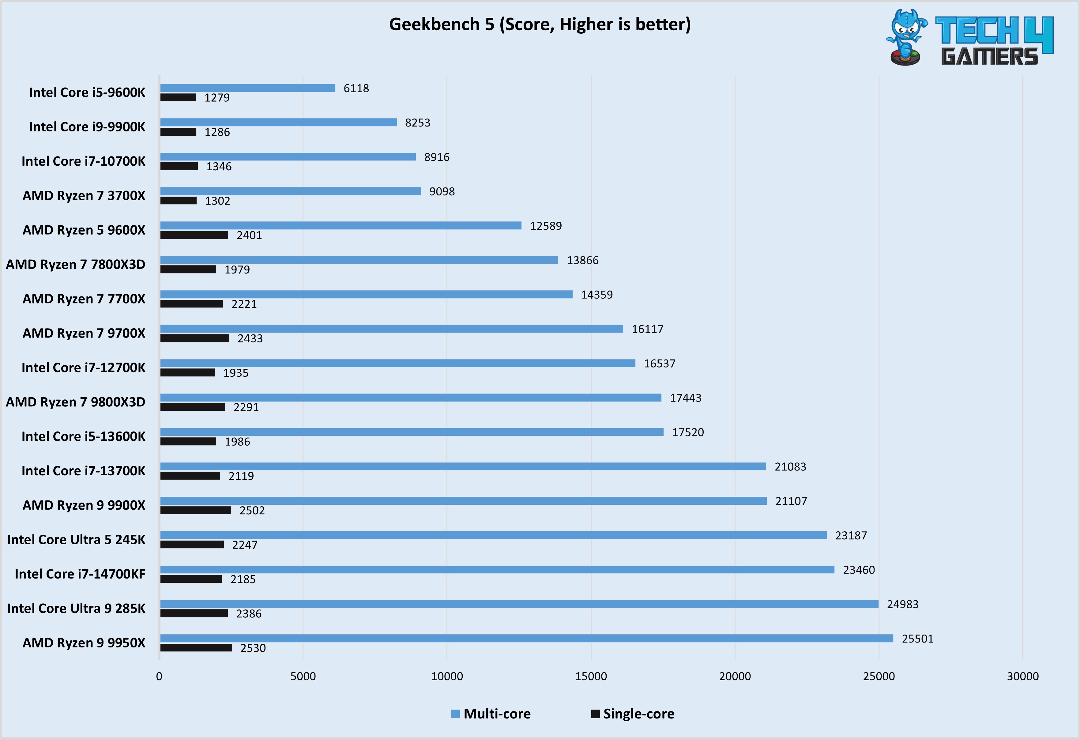 Geekbench 5 Test (Image By Tech4Gamers)