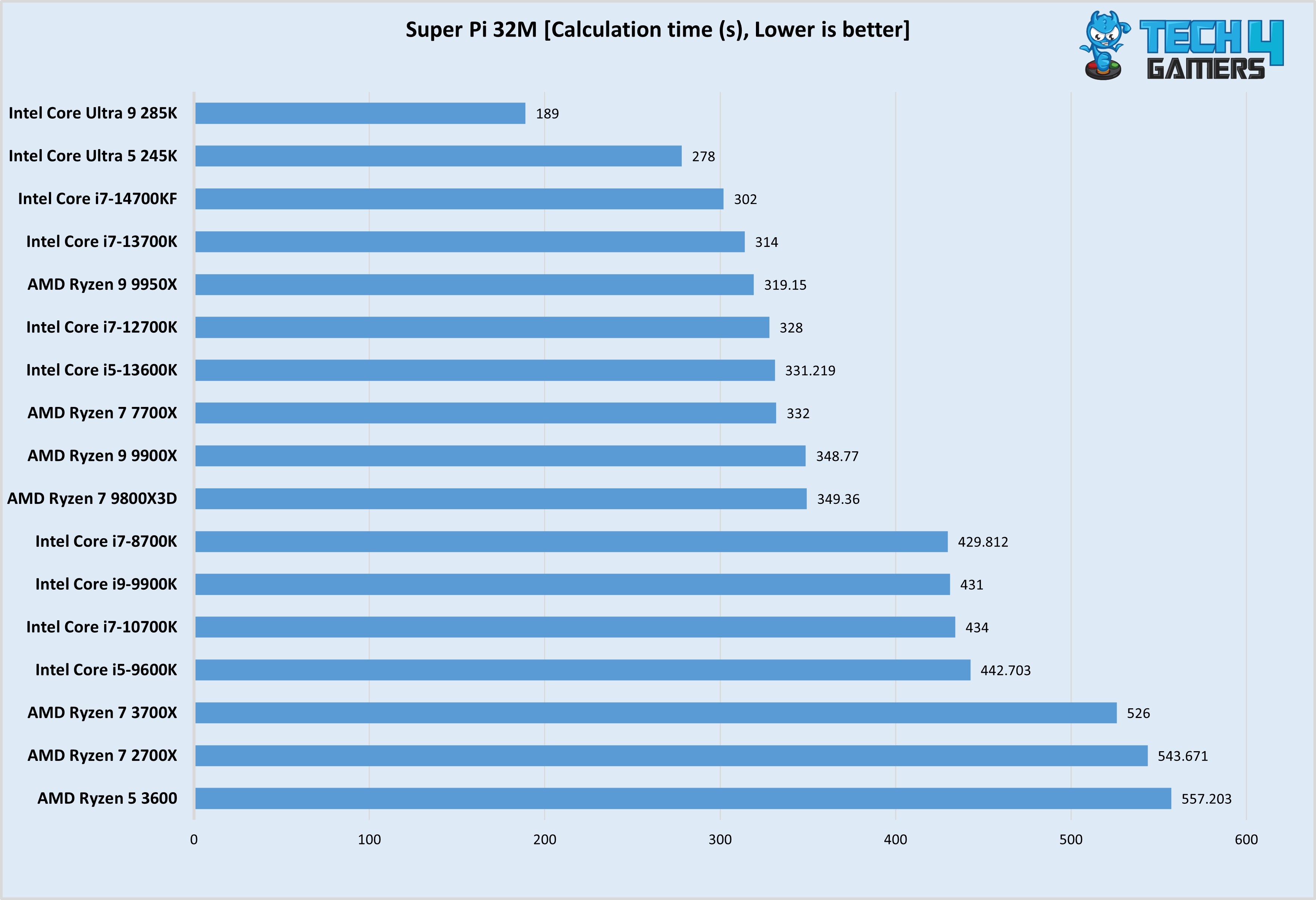 Super Pi 32MTest (Image By Tech4Gamers)