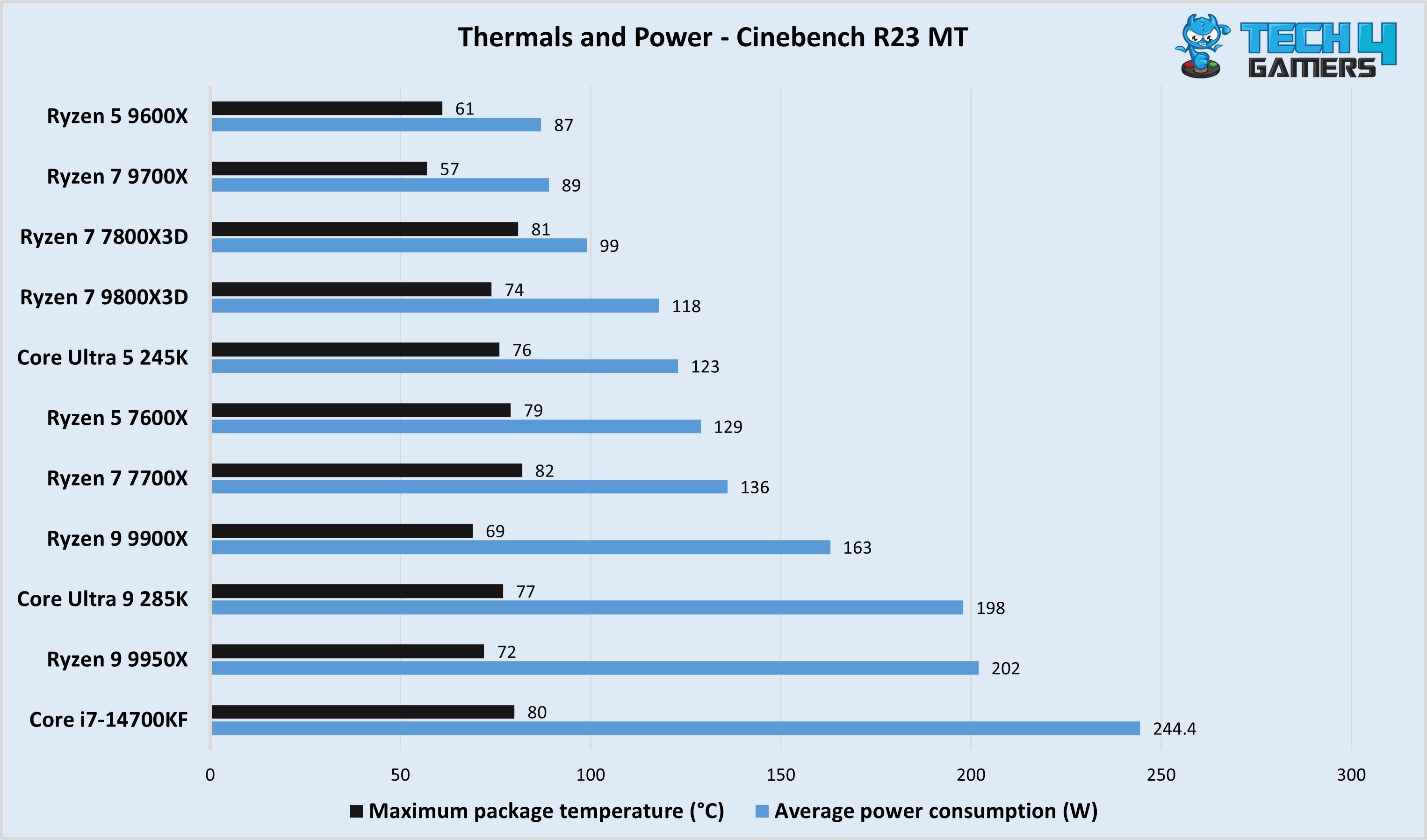 Thermals and Power Cinebench R23 (Image By 