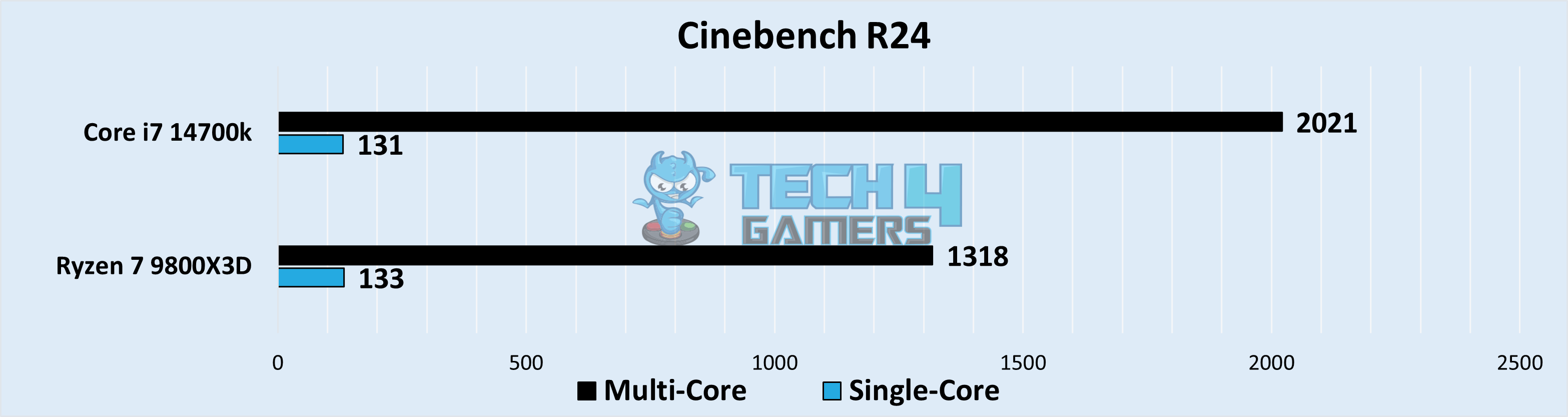 Cinebench R24