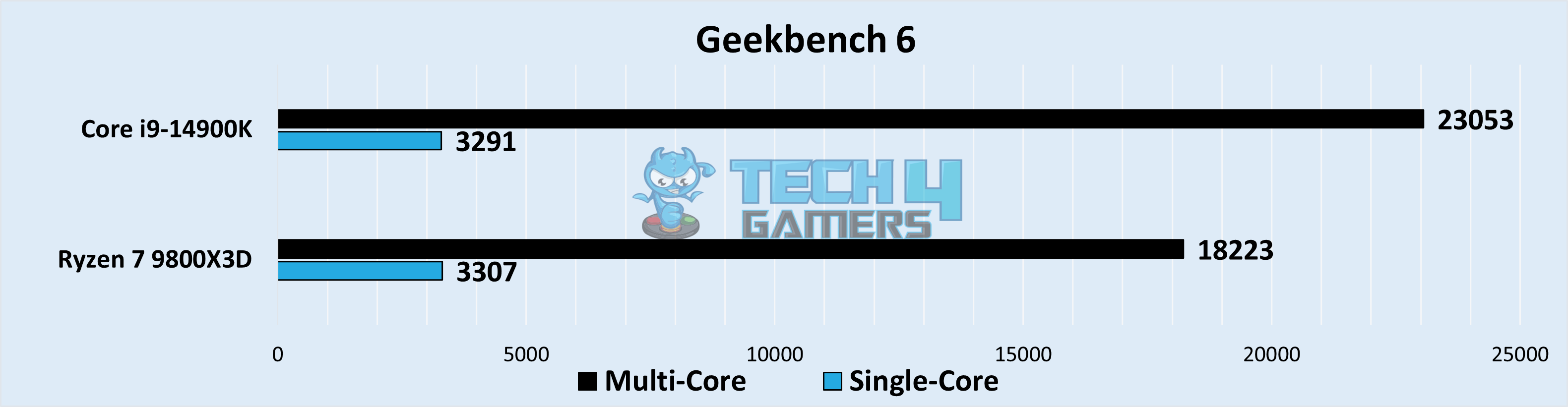 Geekbench 6