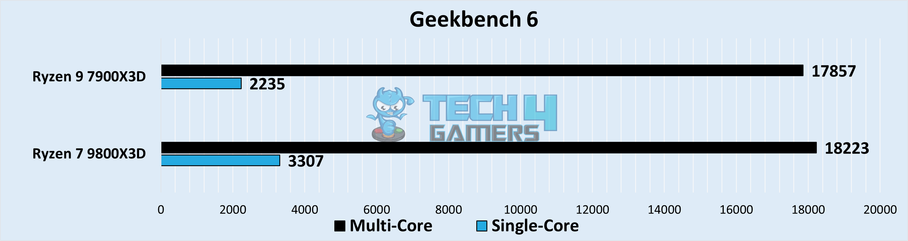 Geekbench 6