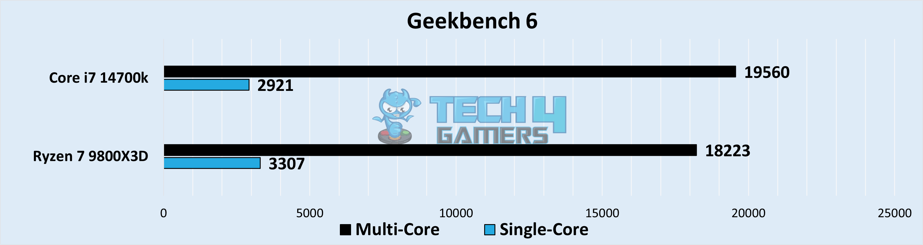 Geekbench 6