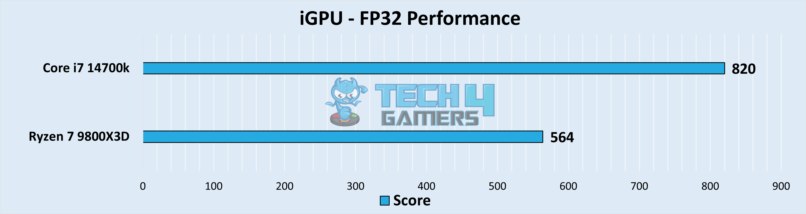 iGPU - FP32 Performance